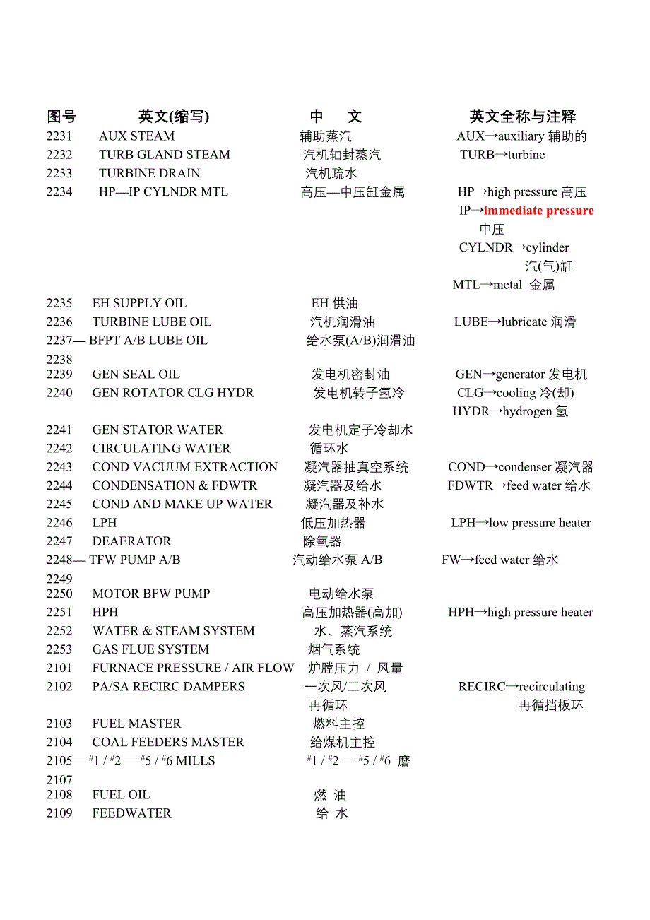 【2017年整理】火电厂中英文对照表_第2页