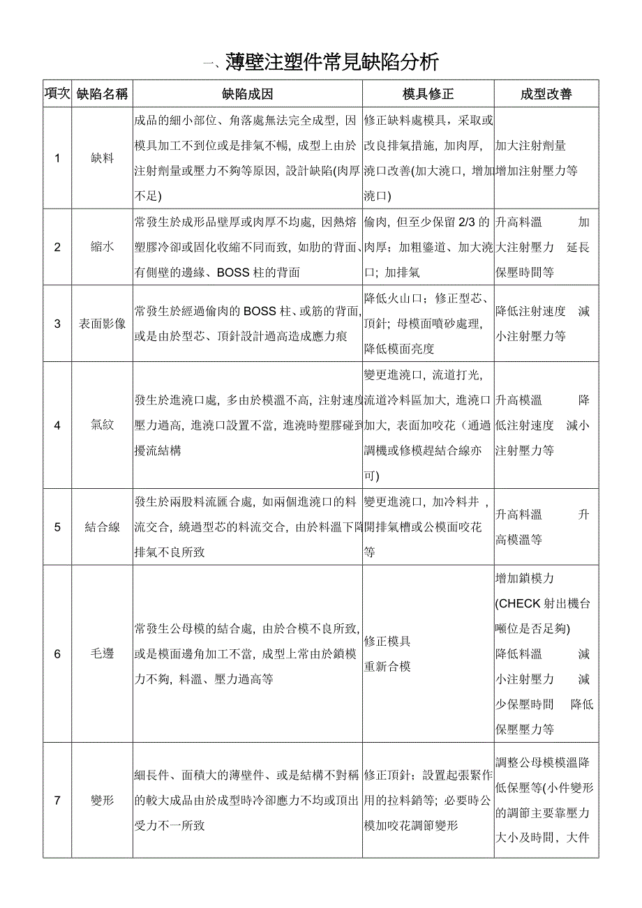 【2017年整理】塑胶注塑件常见问题_第1页