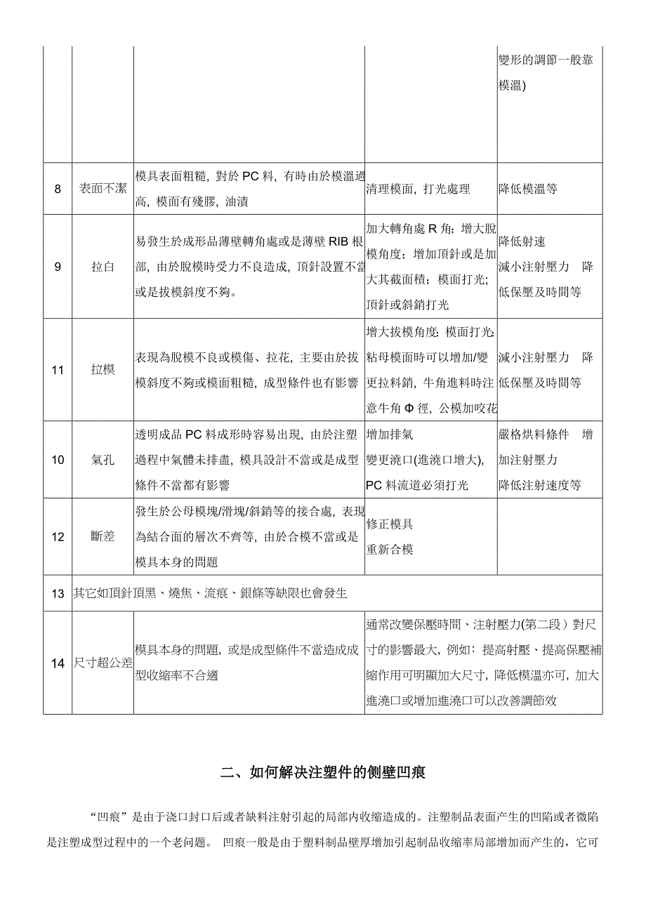 【2017年整理】塑胶注塑件常见问题_第2页