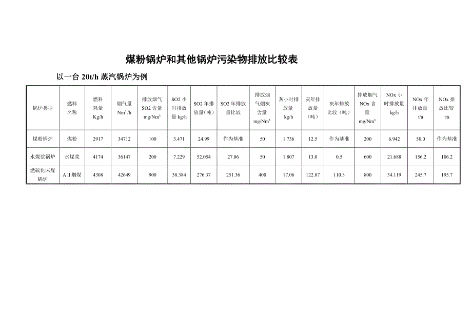 【2017年整理】煤粉炉的优点_第3页