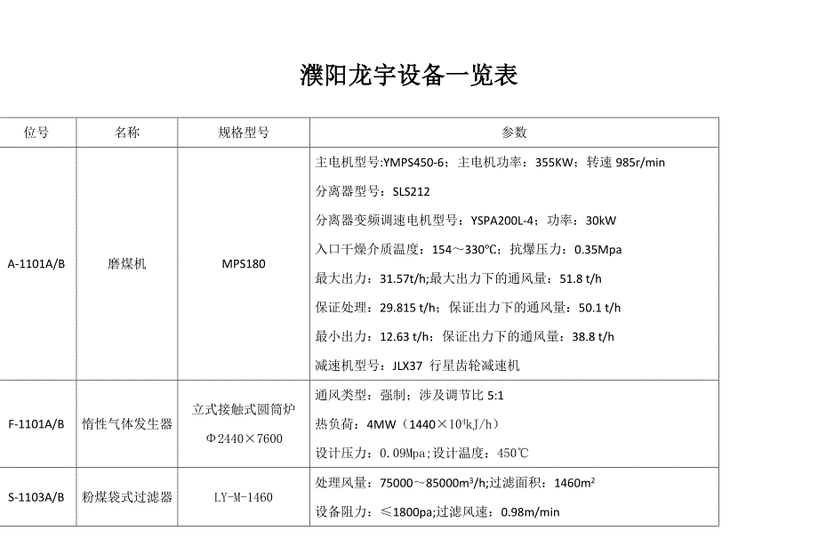 【2017年整理】濮阳龙宇设备一览表_第1页