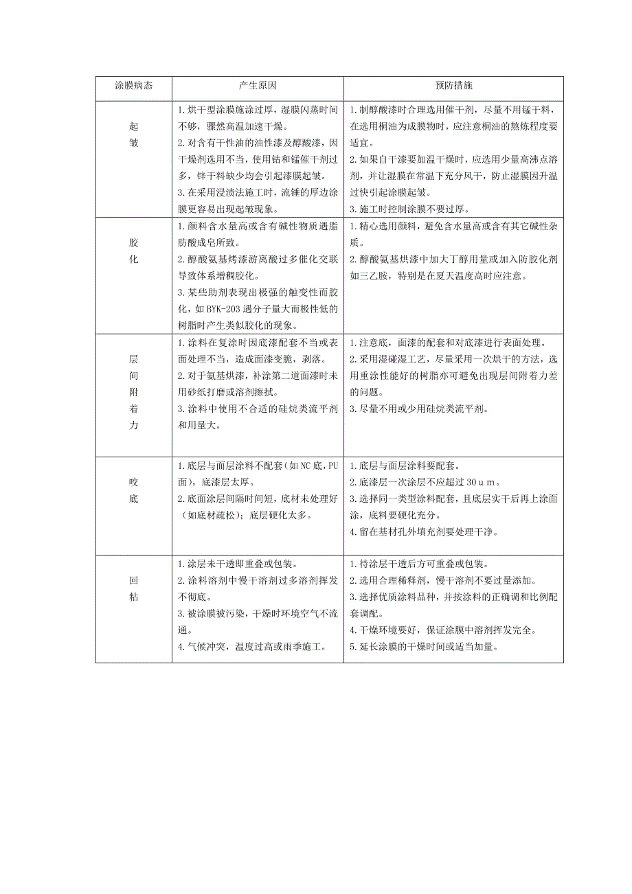 【2017年整理】涂膜病态产生的原因_第2页