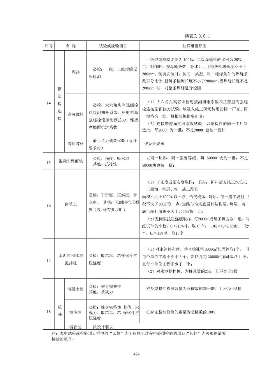 【2017年整理】水运工程主要材料试验和现场检验的抽样_第5页