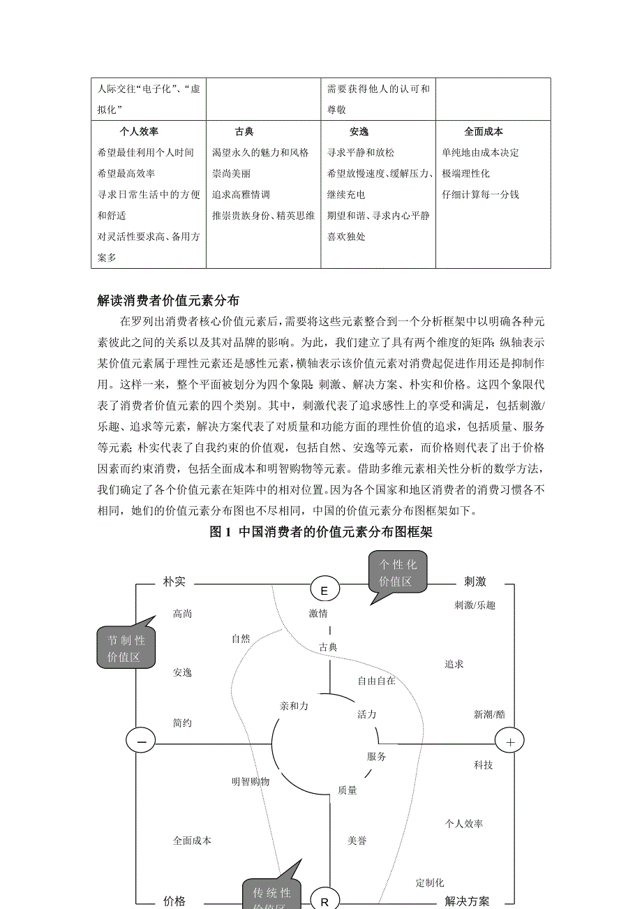 【2017年整理】消费者价值元素分布图_第3页