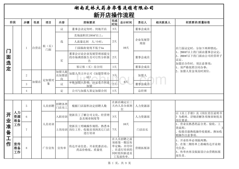 新开店操作流程_第1页