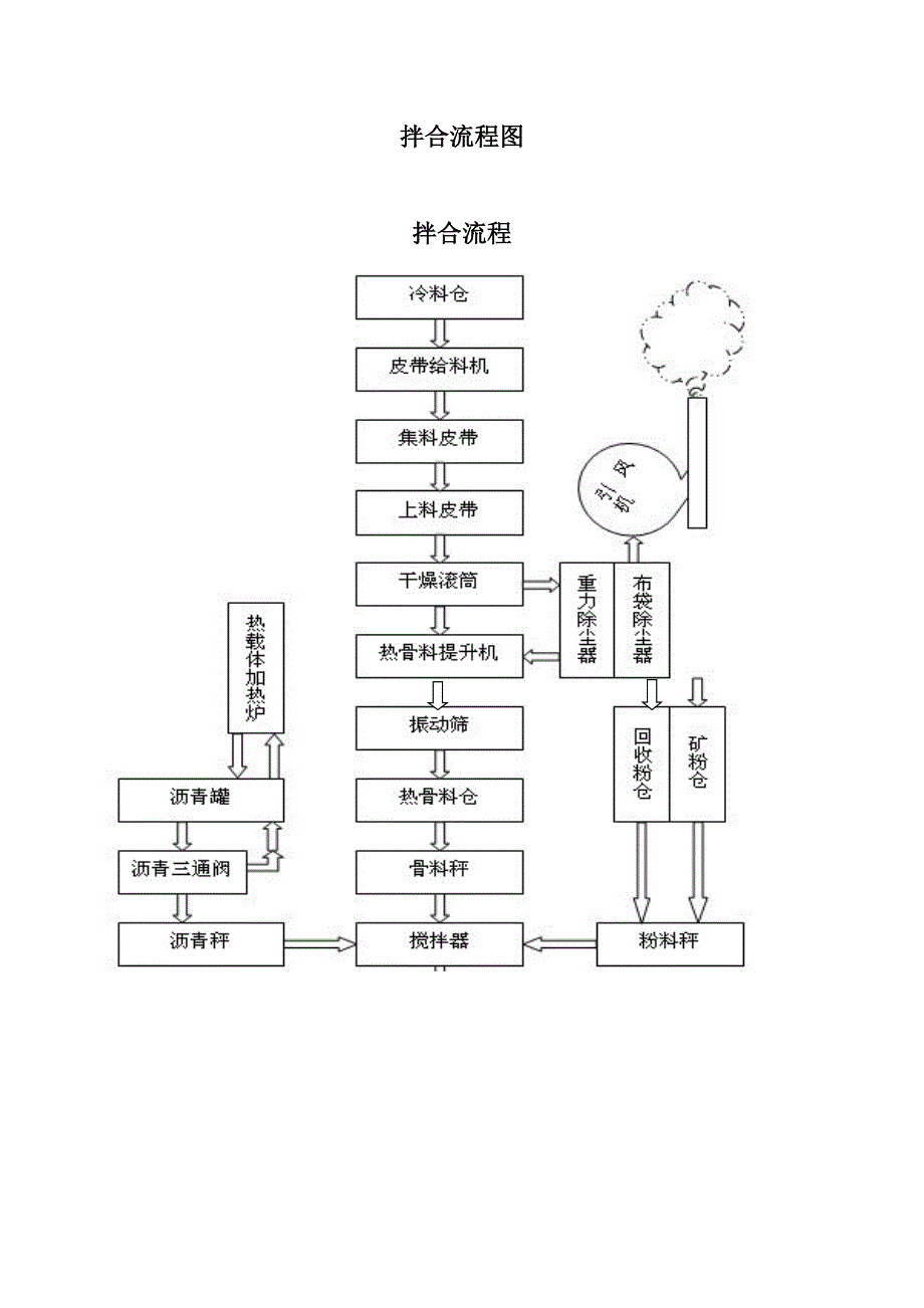 【2017年整理】沥青混合料拌和过程_第4页