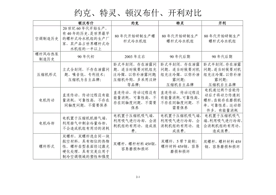 【2017年整理】四大制冷巨头对比数据_第1页