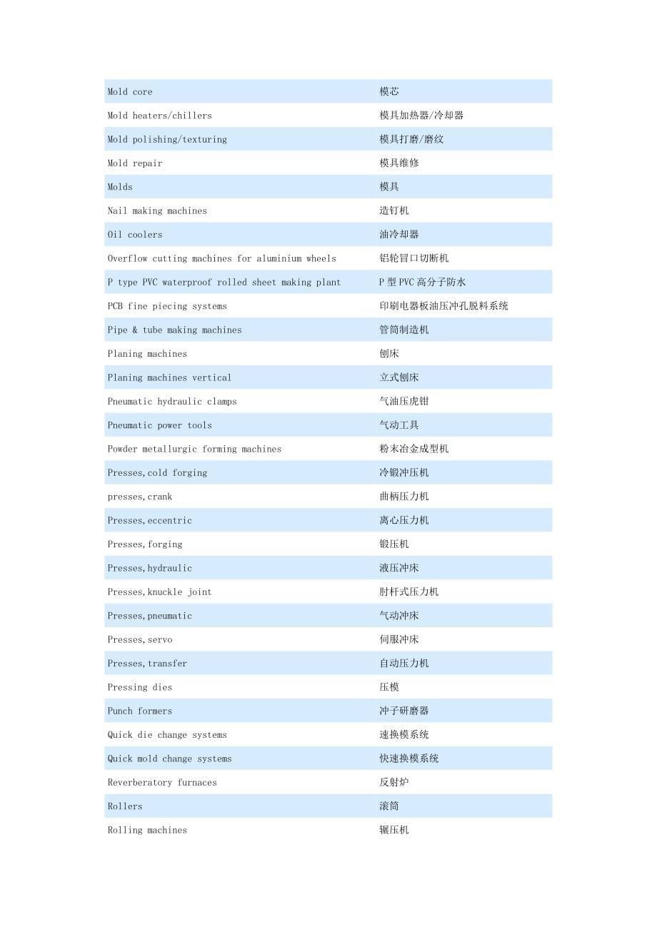 【2017年整理】机械加工行业部分英汉对照_第5页