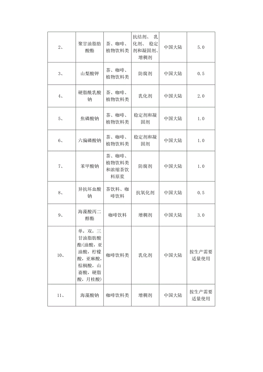 【2017年整理】速溶咖啡中的食品添加剂_第2页