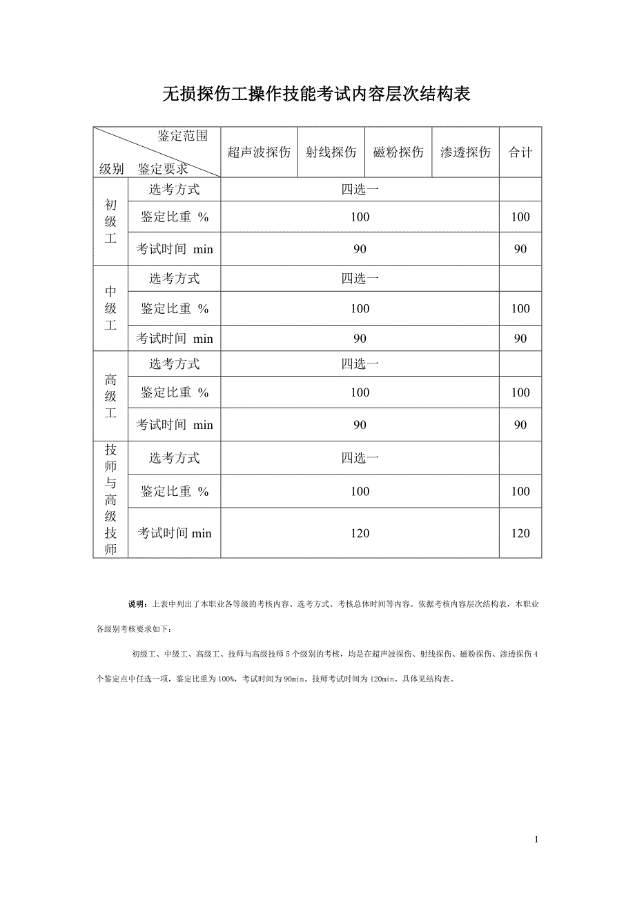 【2017年整理】无损检测实际技师_第1页