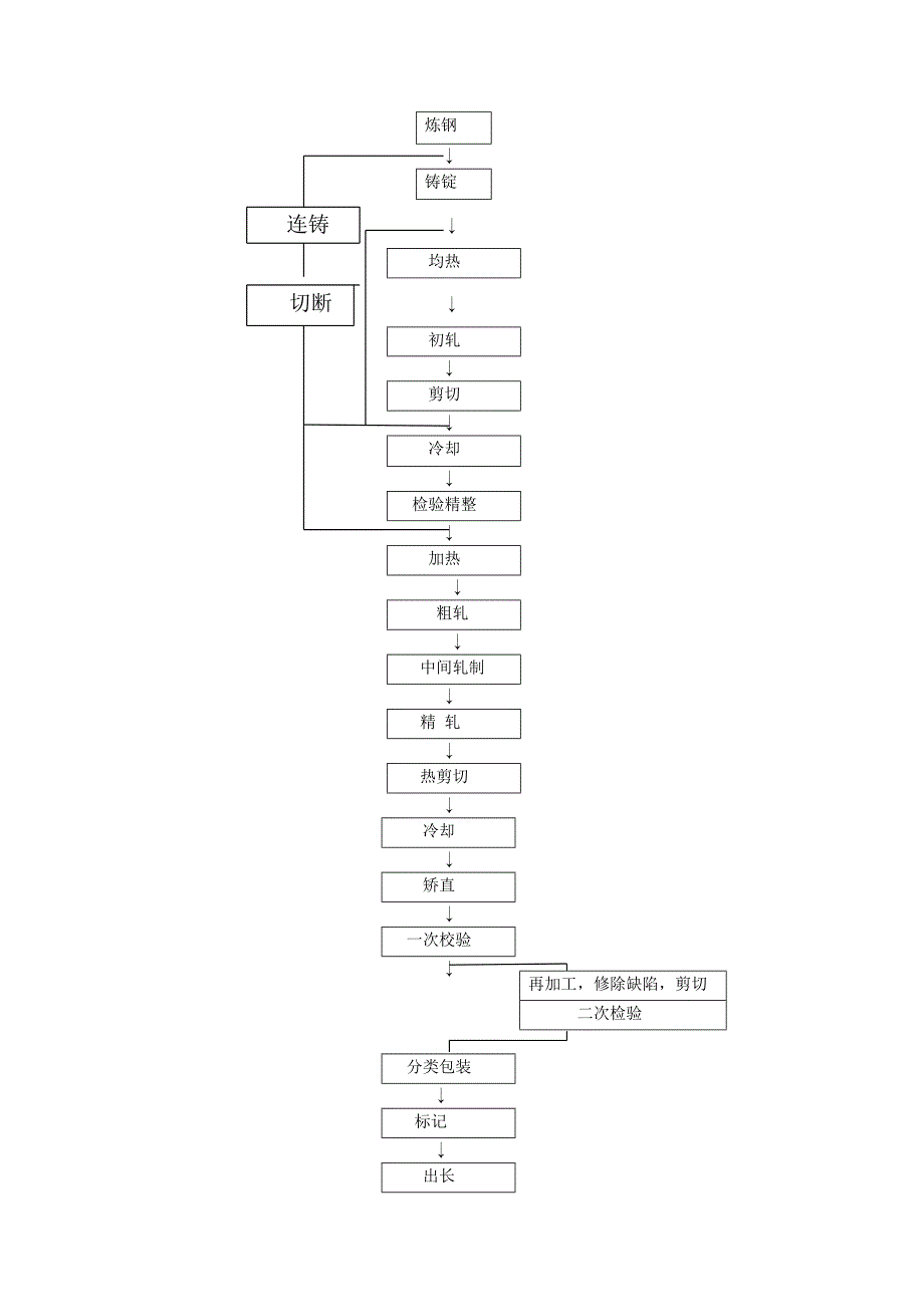 【2017年整理】型钢生产流程(学生学习)_第2页