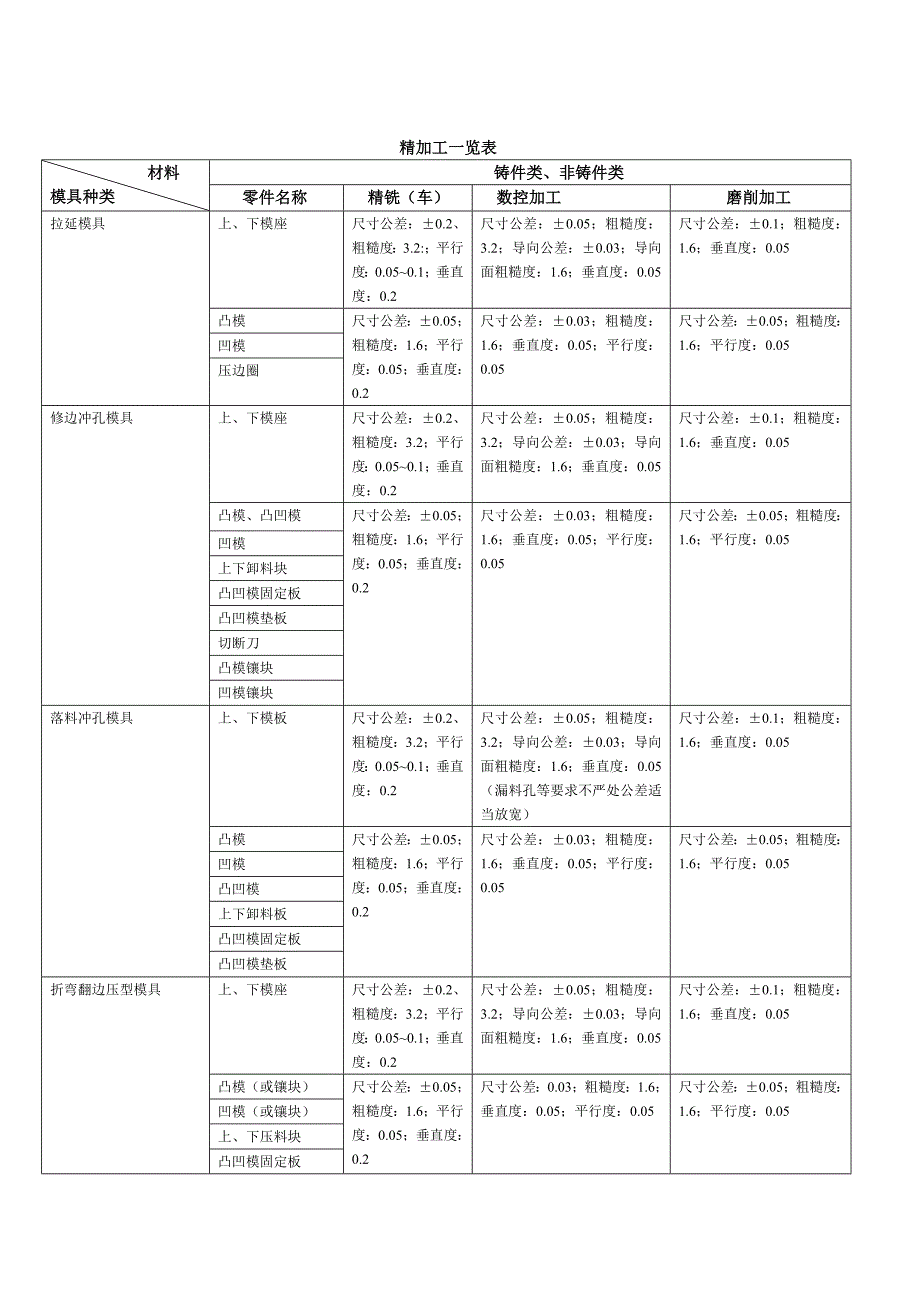 【2017年整理】冷冲模具生产工艺规程_第2页