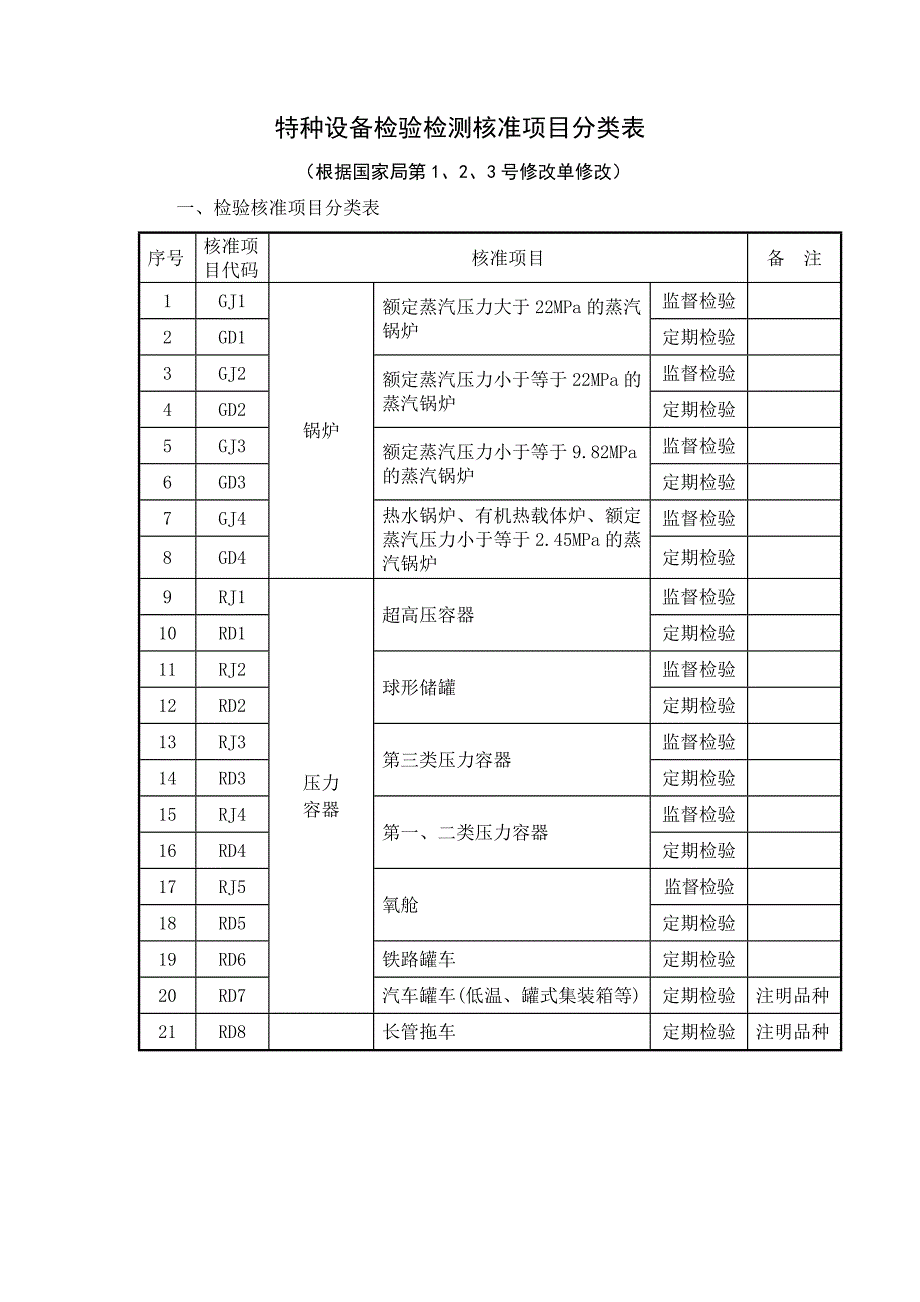 【2017年整理】特种设备检验检测核准项目分类表_第1页