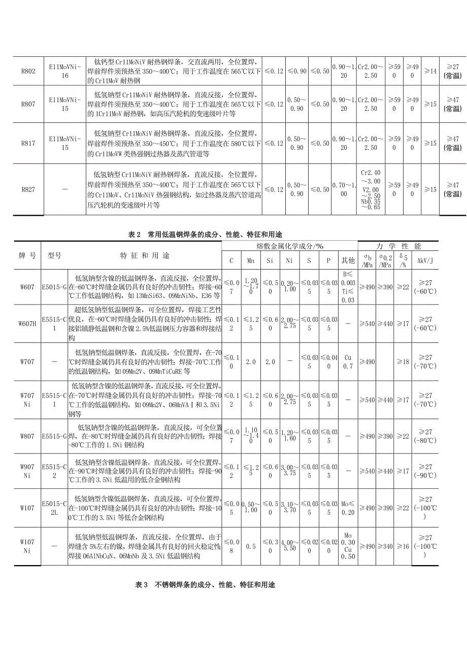 【2017年整理】耐热钢焊条的选用_第5页