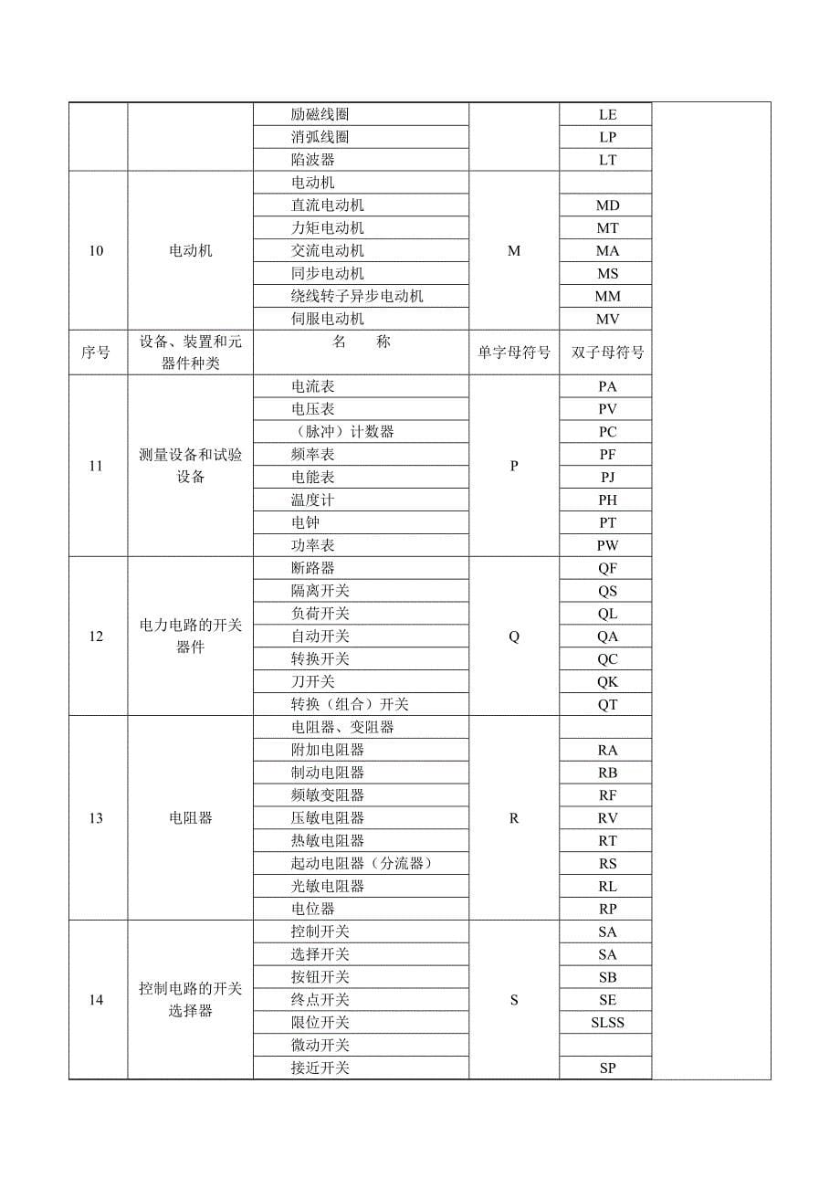 【2017年整理】文字符号和项目代号_第5页