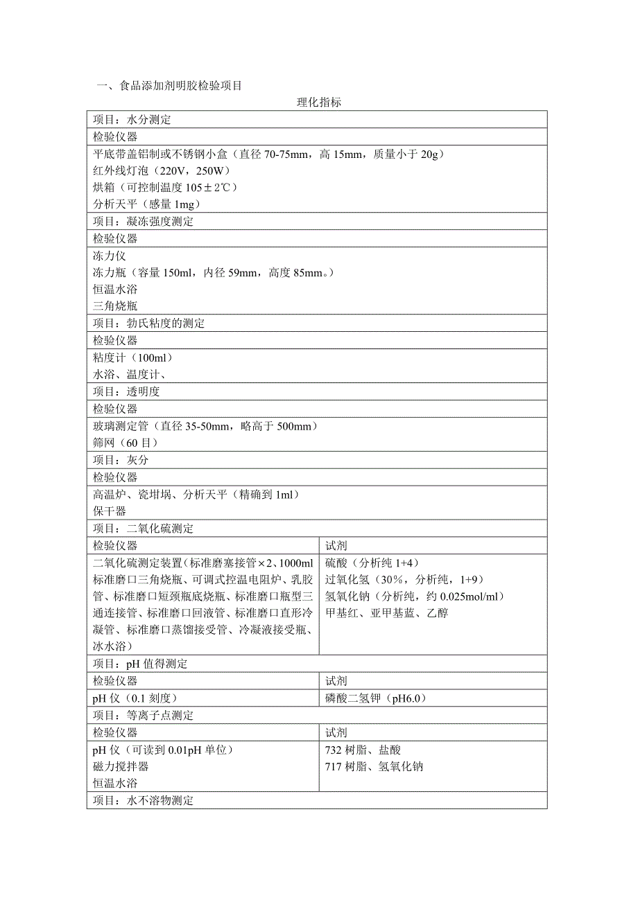 【2017年整理】明胶检验项目_第1页