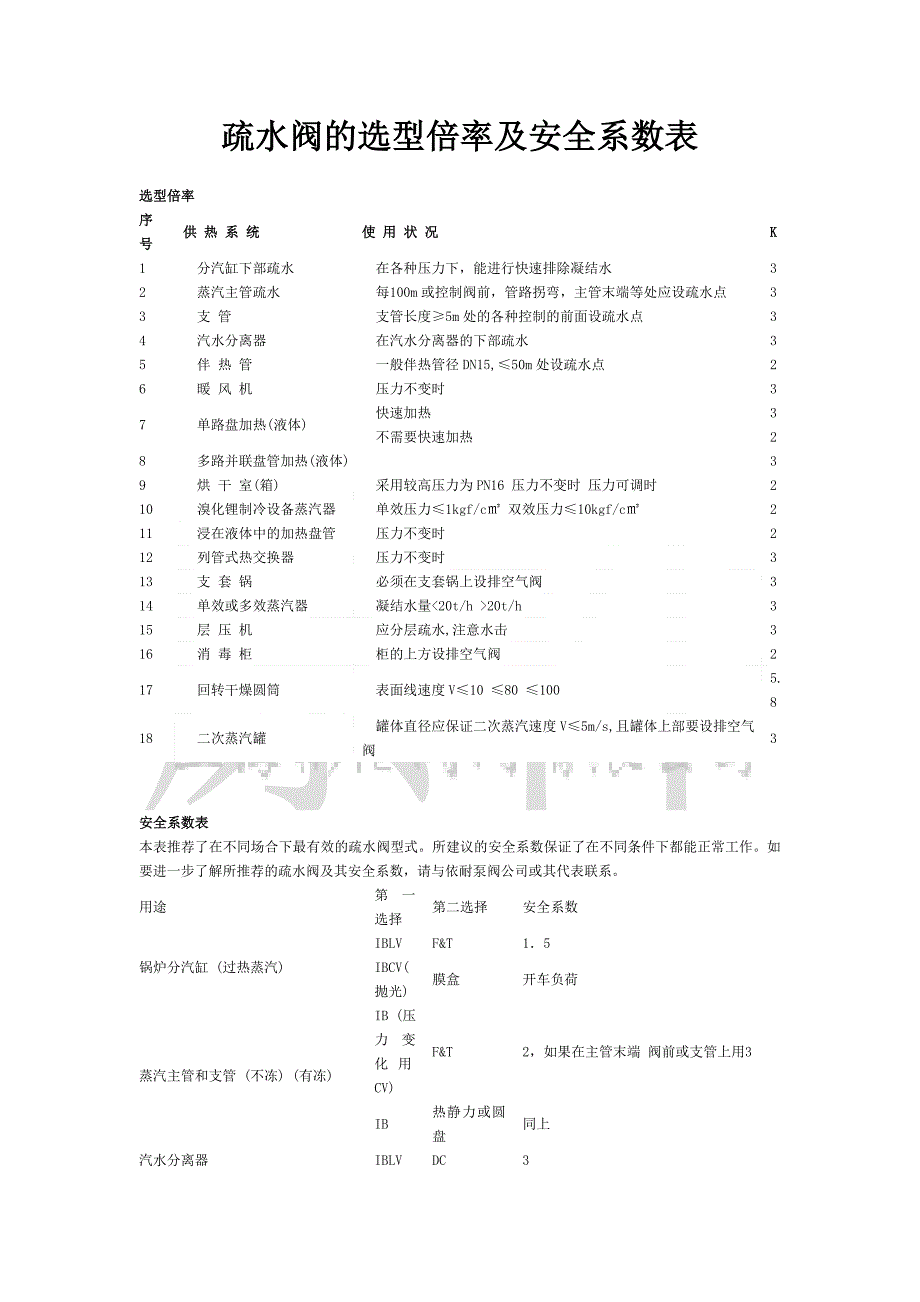 【2017年整理】疏水阀的选型倍率及安全系数表_第1页