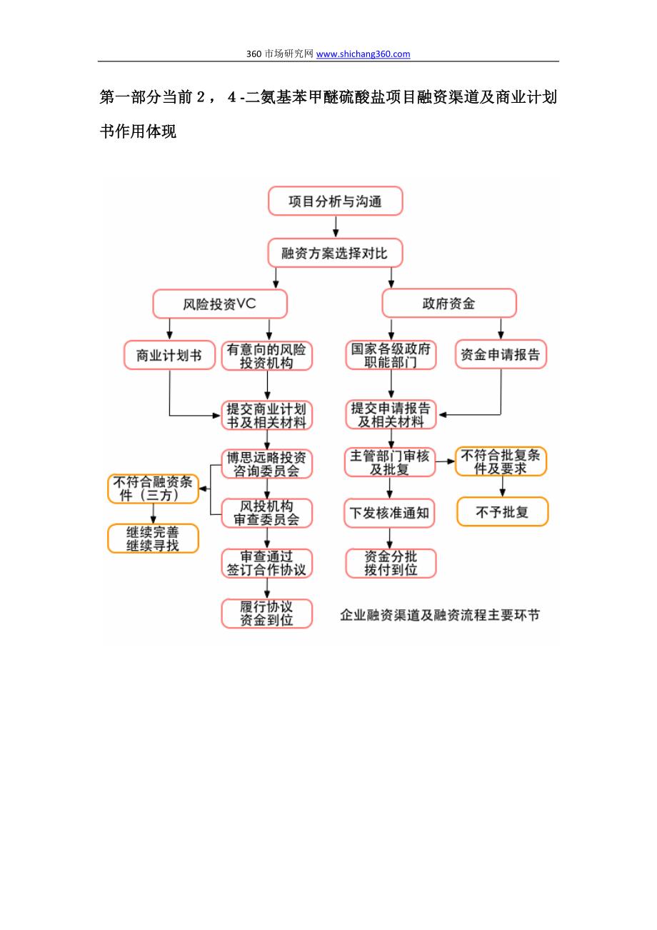 【2017年整理】如何编制2,4-二氨基苯甲醚硫酸盐项目商业计划书(符合VC风投+甲级资质+版)及融资流程指导_第3页