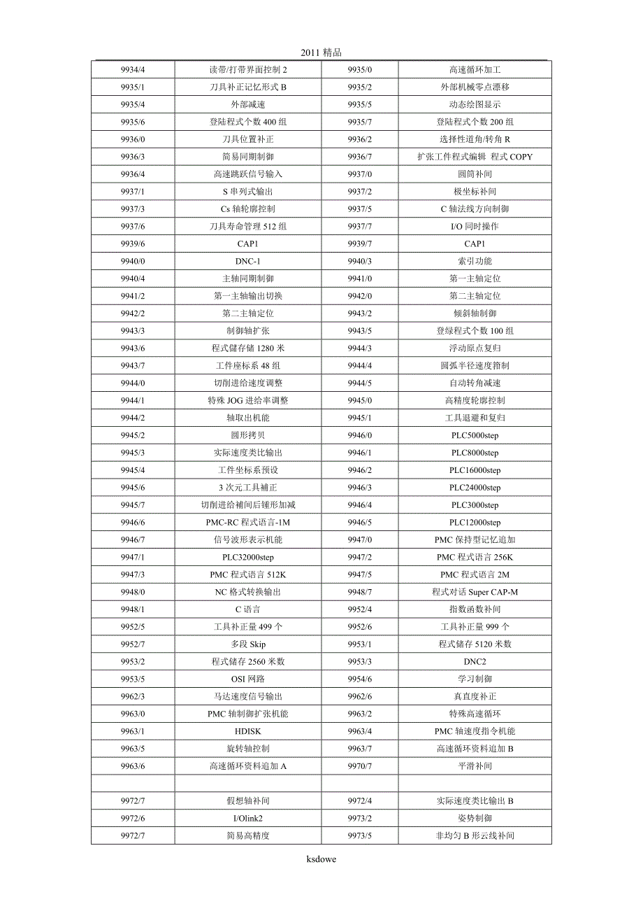 【2017年整理】精品[精品]009000后参数_第2页