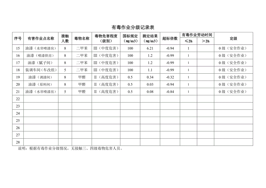 【2017年整理】职业危害分级_第2页