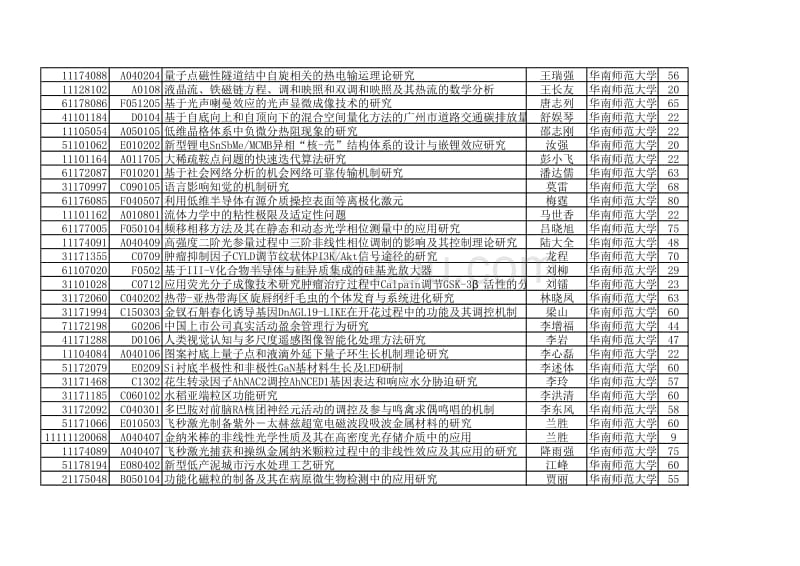 2011年国家自然基金获得者名录——华南师范大学_第2页