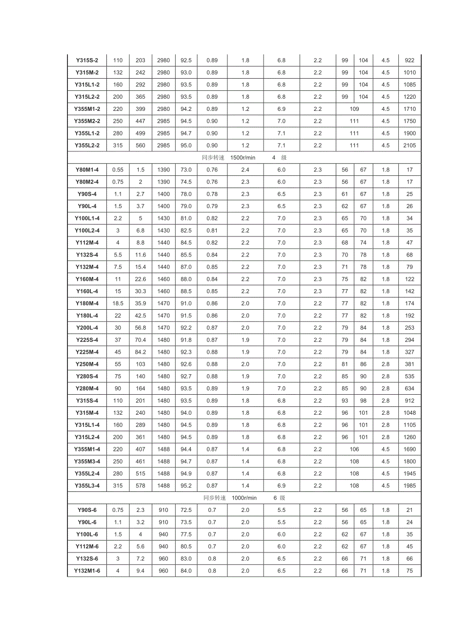 【2017年整理】最新三相异步电动机型号规格选择指南_第2页