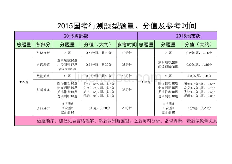 2015国考行测题型题量分布、分值及参考时间_第1页