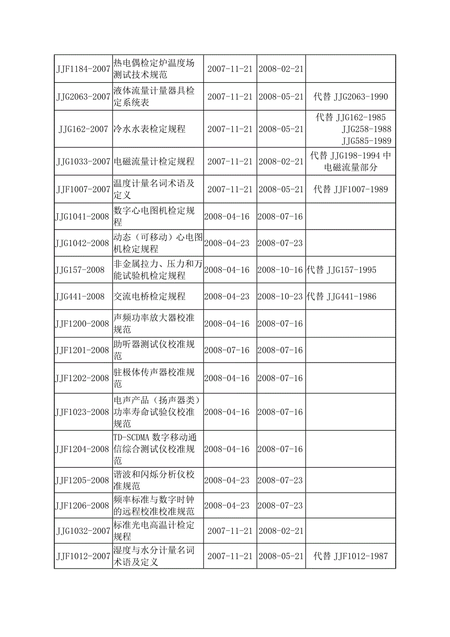 【2017年整理】最新检定规程_第2页