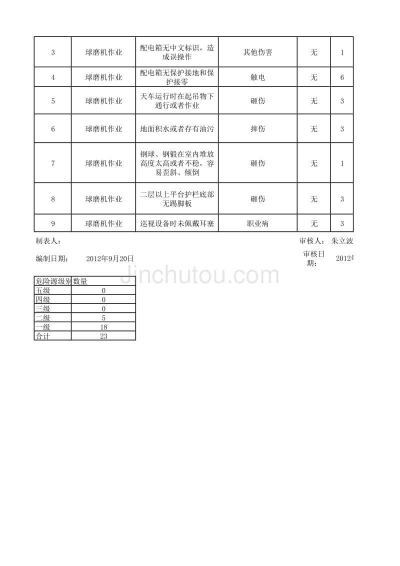 9月份危险源辨识、风险评价、风险控制一览表_第2页