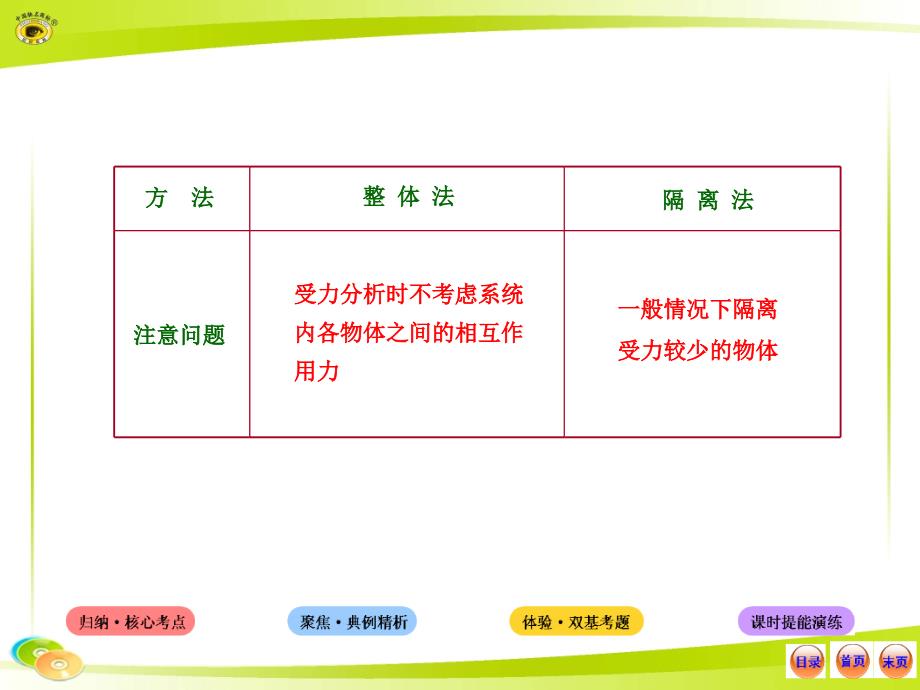 2013版物理全程复习方略配套课件(沪科版)：2.3受力分析  共点力的平衡_第4页