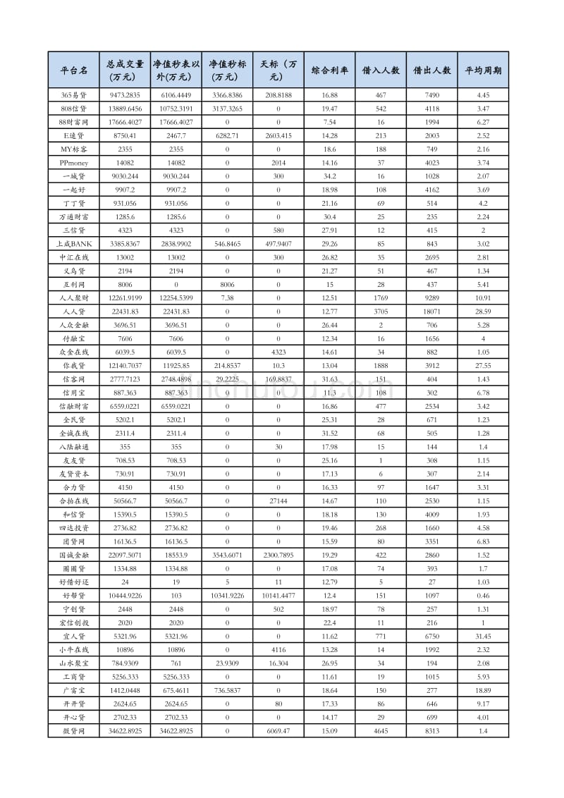 201406网贷平台数据_第1页