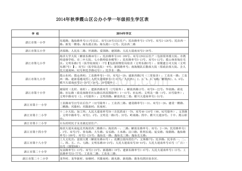 2014年霞山一年级学位分区_第1页