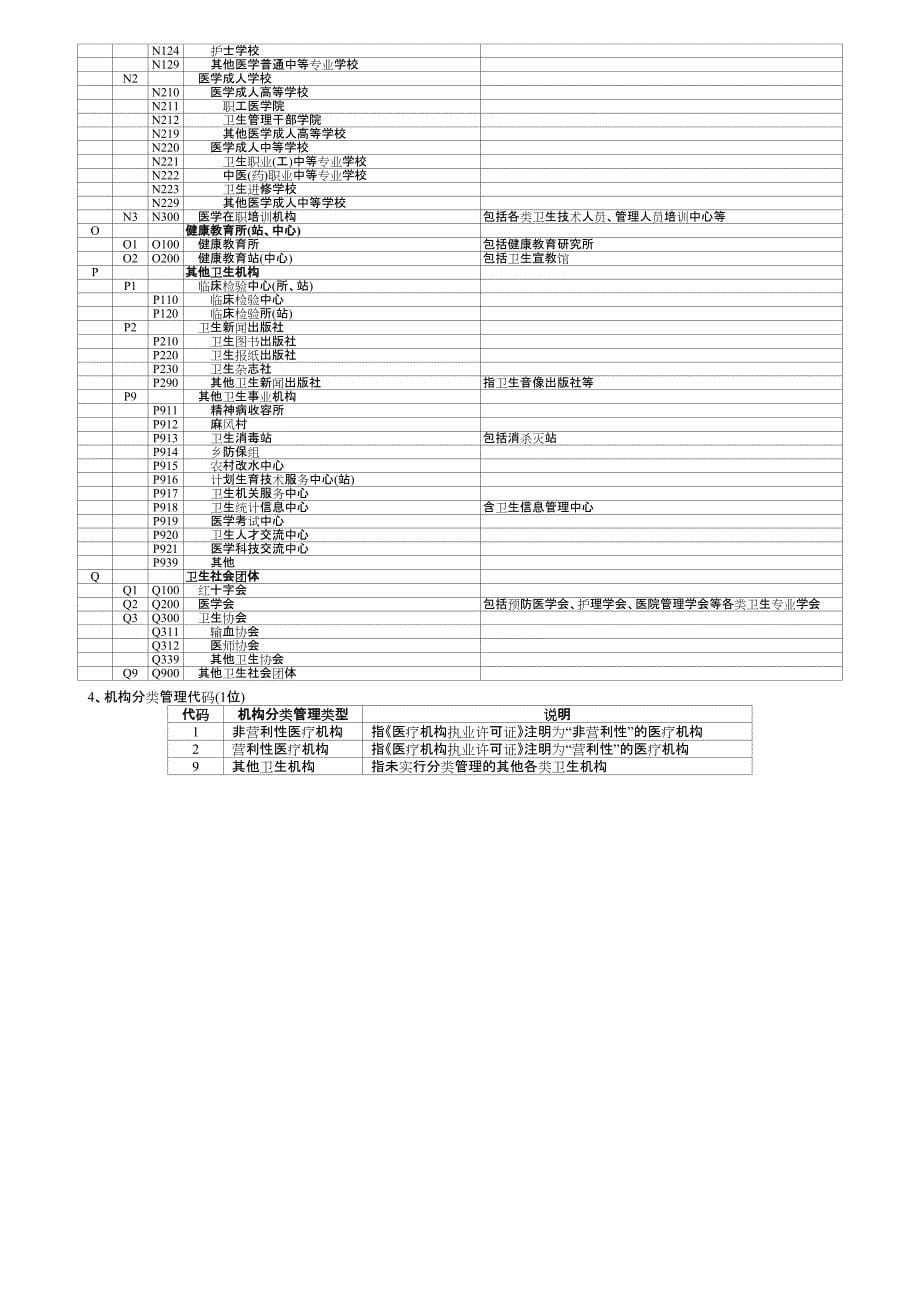 22位医疗机构登记号 编码规则_图文_第5页