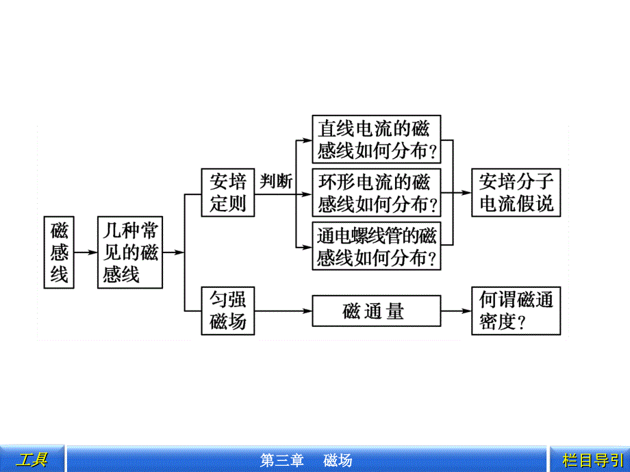 几种常见的磁场_第3页