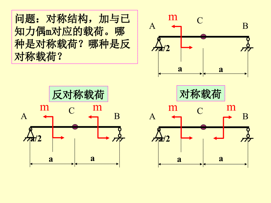 材料力学 14章-3静不定结构中对称与反对称性质_第4页