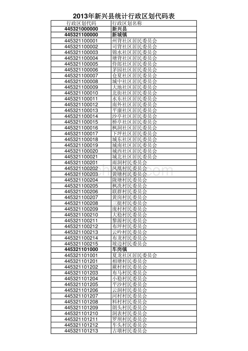 2013年新兴县行政区划代码表_第1页