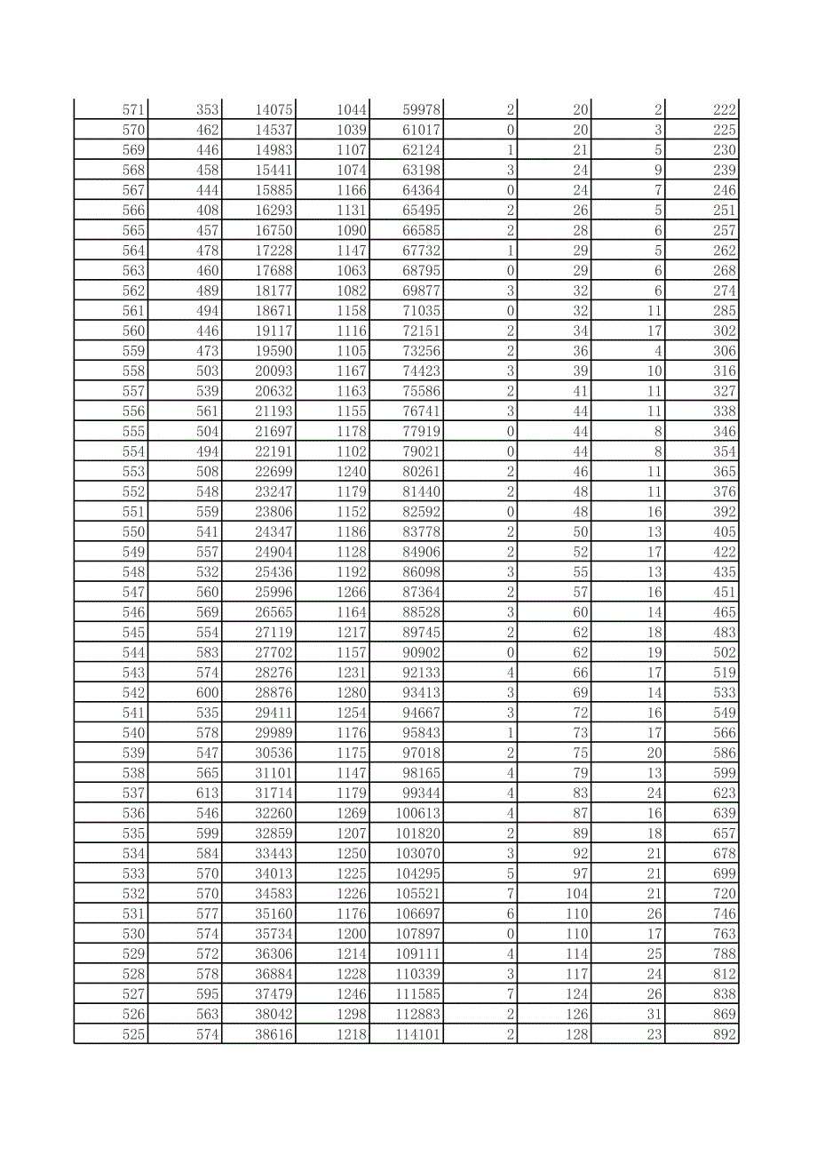 2015年山东高考成绩分段表_第4页