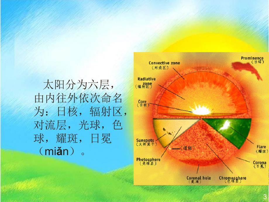 太阳给我们带来了什么_第3页