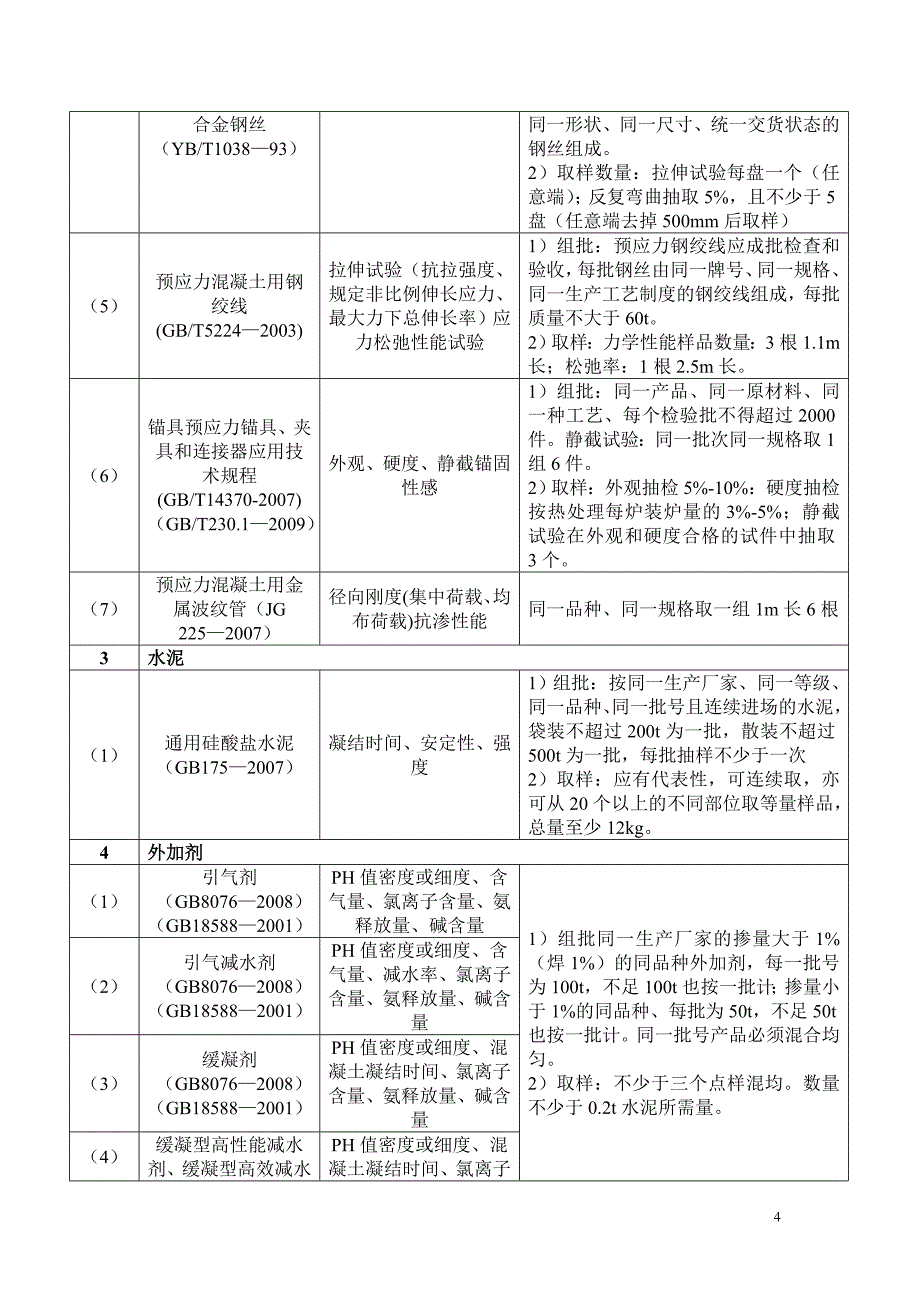 【2017年整理】主要材料进场复验试验项目与取样表_第4页