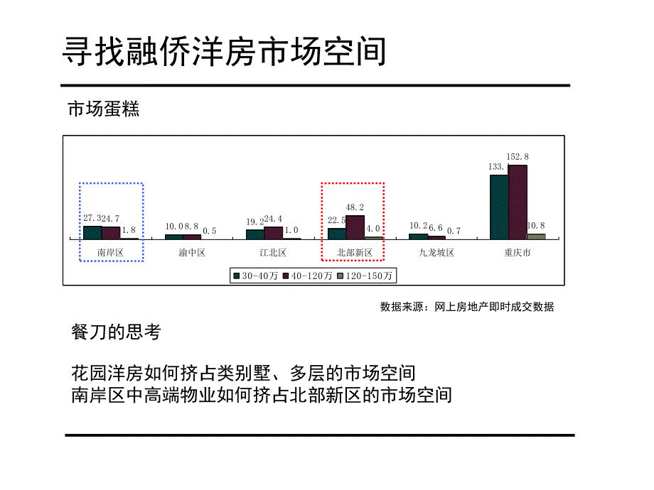 重庆融侨·左海湾花园洋房策划案-重庆立业顾问-40PPT_第4页