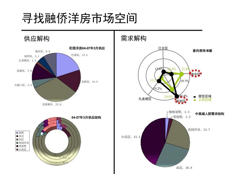 重庆融侨·左海湾花园洋房策划案-重庆立业顾问-40PPT_第5页