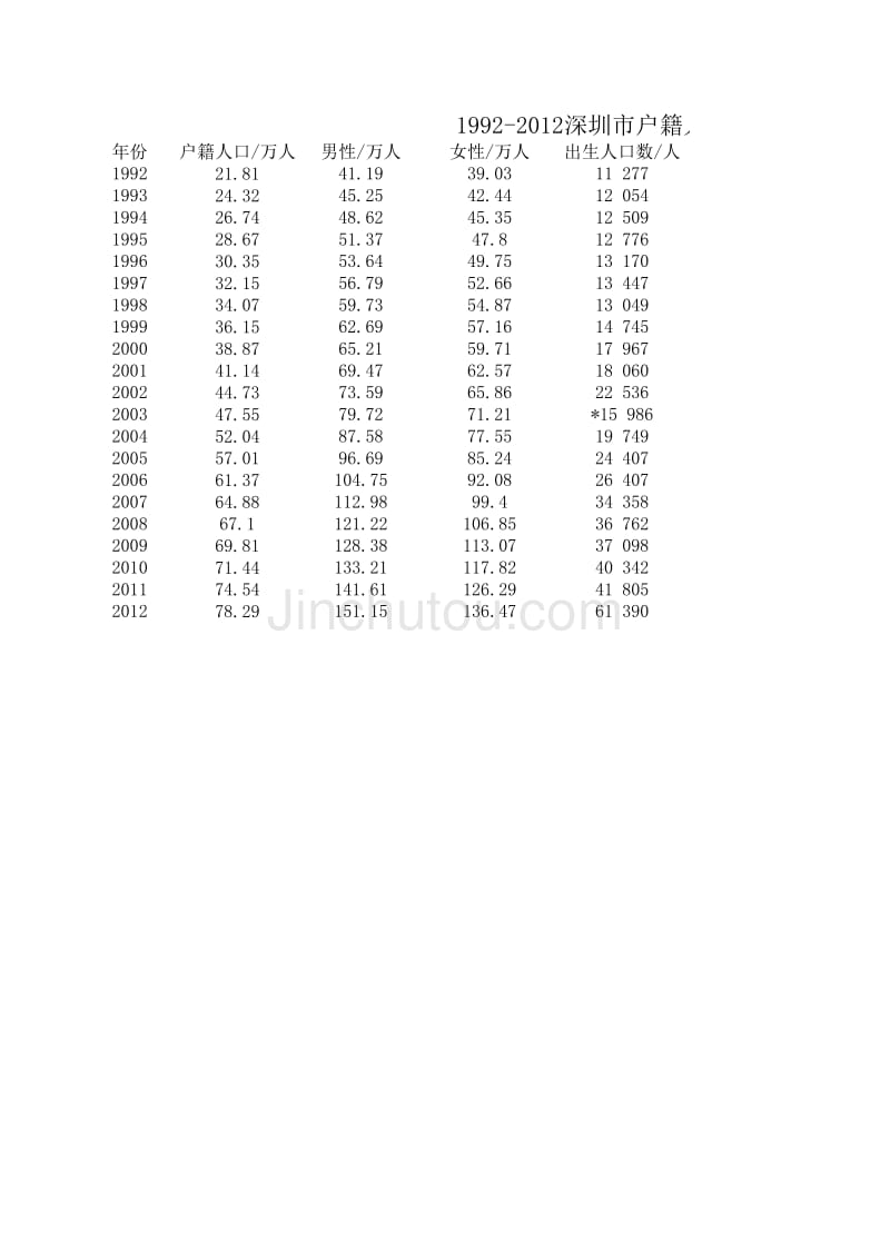 1992-2012深圳户籍人口统计表_第1页