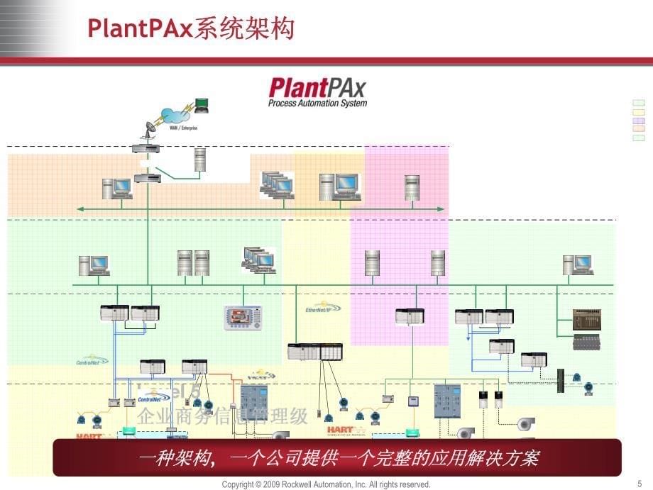 PlantPAx过程控制系统介绍_第5页