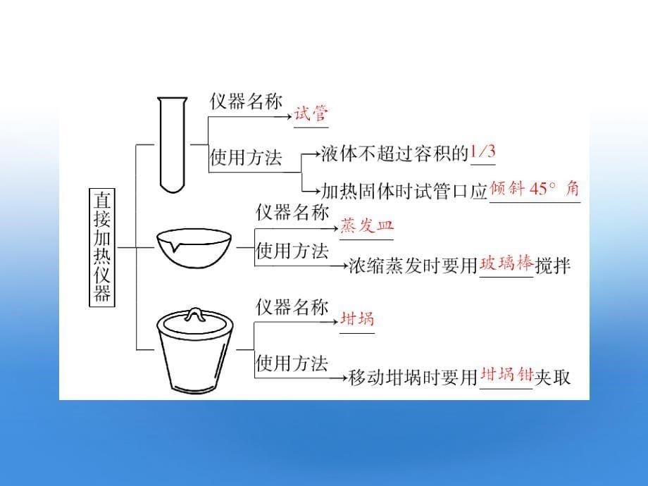 2012高考化学 11.1 常用仪器的使用备考课件 苏教版_第5页