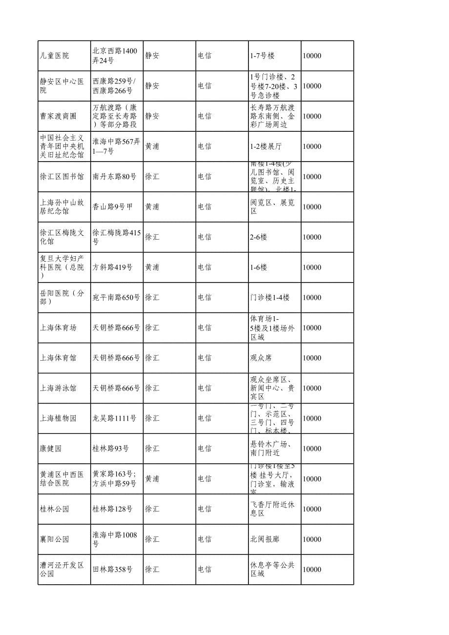 1-i-Shanghai基本情况表_第5页