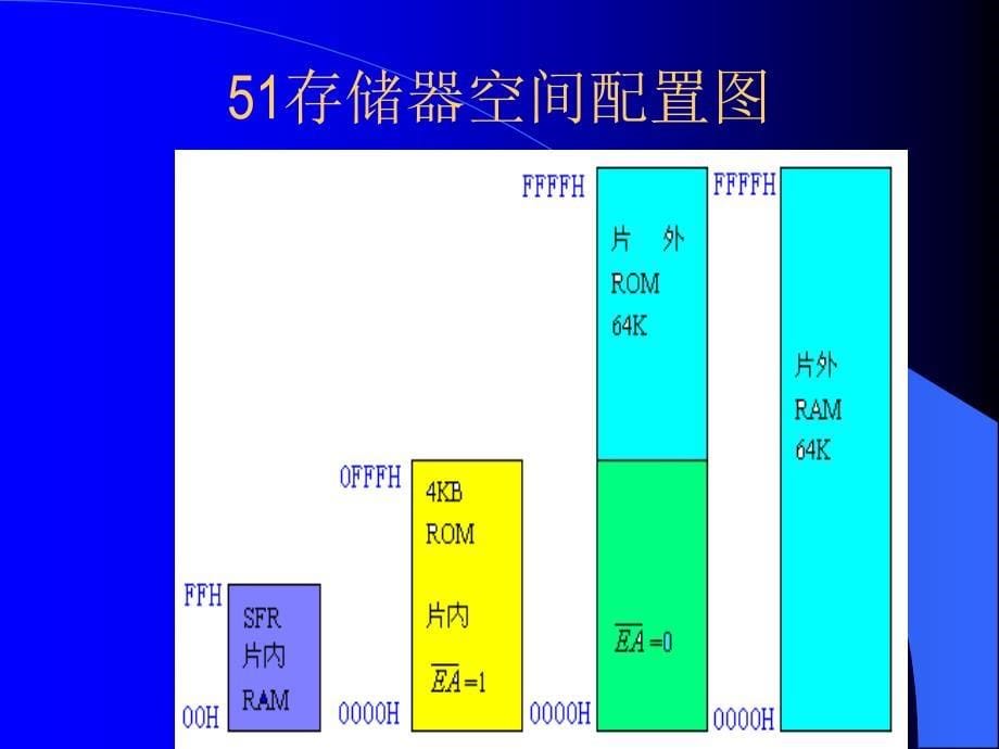 单片机课件--8051存贮器配置_第5页