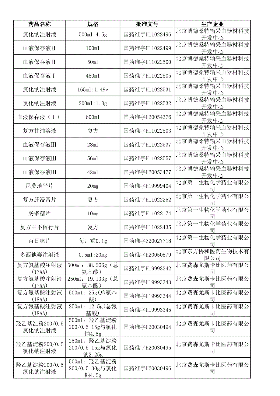 第七批下发再注册批件品种列表_第2页