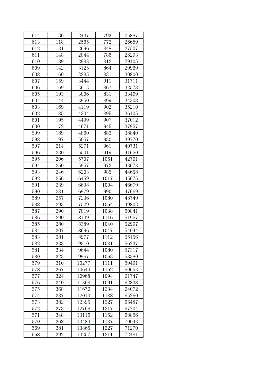 2012年山东省普通高考成绩分段表_第3页