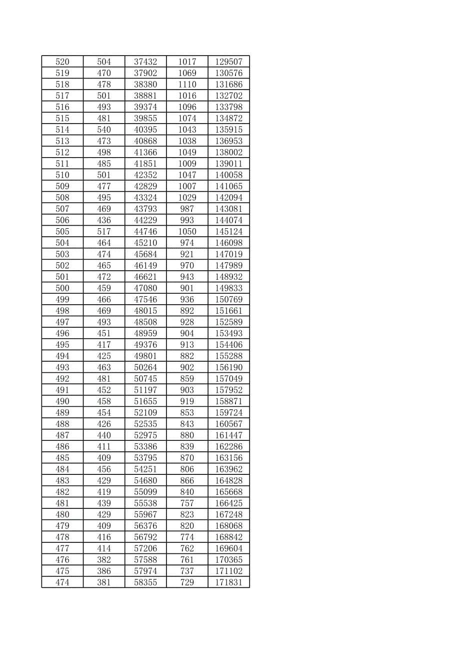 2012年山东省普通高考成绩分段表_第5页