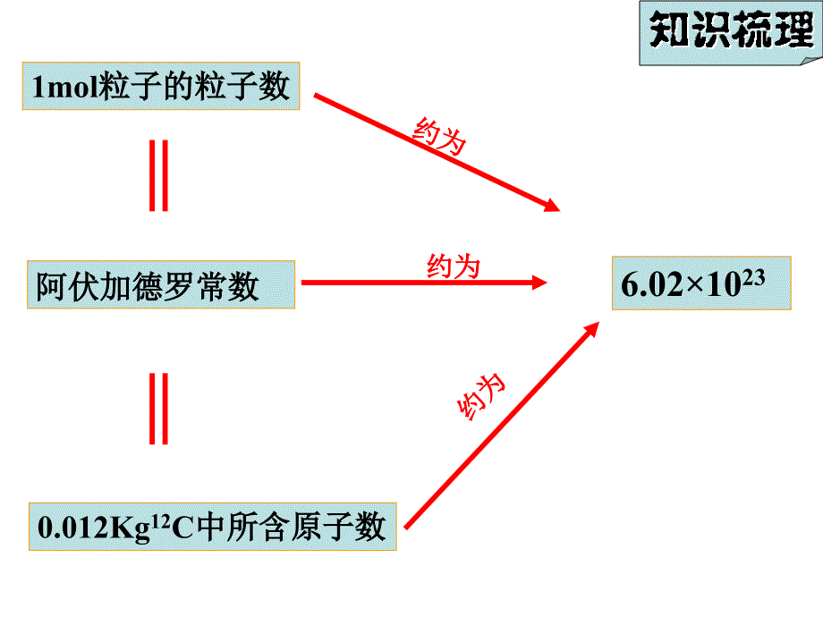 苏教版化学高考第一轮复习课件：第02讲 必修1专题1第1单元 物质的量(1课时)yc_第4页